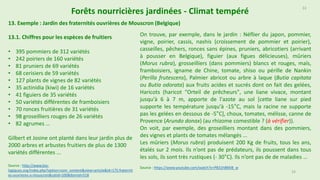 33
33
13. Exemple : Jardin des fraternités ouvrières de Mouscron (Belgique)
13.1. Chiffres pour les espèces de fruitiers
• 395 pommiers de 312 variétés
• 242 poiriers de 160 variétés
• 81 pruniers de 69 variétés
• 68 cerisiers de 59 variétés
• 127 plants de vignes de 82 variétés
• 35 actinidia (kiwi) de 16 variétés
• 41 figuiers de 35 variétés
• 50 variétés différentes de framboisiers
• 70 ronces fruitières de 31 variétés
• 98 groseilliers rouges de 26 variétés
• 82 agrumes …
Gilbert et Josine ont planté dans leur jardin plus de
2000 arbres et arbustes fruitiers de plus de 1300
variétés différentes ...
Source : http://www.bio-
logiques.org/index.php?option=com_content&view=article&id=175:fraternit
es-ouvrieres-a-mouscron&catid=100&Itemid=518
On trouve, par exemple, dans le jardin : Néflier du japon, pommier,
vigne, poirier, cassis, nashis (croissement de pommier et poirier),
casseilles, pêchers, ronces sans épines, pruniers, abricotiers (arrivant
à pousser en Belgique), figuier (aux figues délicieuses), mûriers
(Morus rubra), grosseilliers (dans pommiers) blancs et rouges, maïs,
framboisiers, igname de Chine, tomate, shiso ou pérille de Nankin
(Perilla frutescens), Palmier abricot ou arbre à laque (Butia capitata
ou Butia odorata) aux fruits acides et sucrés dont on fait des gelées,
Haricots (haricot "Orteil de prêcheurs", une liane vivace, montant
jusqu'à 6 à 7 m, apporte de l'azote au sol [cette liane sur pied
supporte les température jusqu'à -15°C, mais la racine ne supporte
pas les gelées en dessous de -5°C], choux, tomates, mélisse, canne de
Provence (Arundo donax) (au rhizome comestible ? (à vérifier)).
On voit, par exemple, des groseilliers montant dans des pommiers,
des vignes et plants de tomates mélangés ...
Les mûriers (Morus rubra) produisent 200 Kg de fruits, tous les ans,
étalés sur 2 mois. Ils n’ont pas de prédateurs, ils poussent dans tous
les sols, ils sont très rustiques (- 30°C). Ils n’ont pas de de maladies …
Source : https://www.youtube.com/watch?v=P831hBMJB_w
Forêts nourricières jardinées - Climat tempéré
 