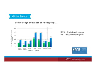 Global Trends
Mobile usage continues to rise rapidly…
25% of total web usage
vs. 14% year over year
 