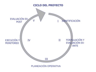IDENTIFICACIÓN
FORMULACIÓN Y
EVALUACIÓN EX-
ANTE
PLANEACIÓN OPERATIVA
EVALUACIÓN EX-
POST
EJECUCIÓN Y
MONITOREO
CICLO DEL PROYECTO
III
I
II
IV
V
 
