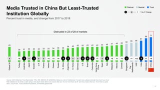 43
30 31 32 32 32 33 33 34 35 35
39 40 42 42 43 43 43 44 45 47 48 49
52
55 56
61
68
71
Global28
Turkey
Australia
Japan
Sweden
U.K.
France
Ireland
Poland
Russia
S.Africa
Argentina
S.Korea
Germany
U.S.
Brazil
Colombia
HongKong,
China
Spain
Italy
Malaysia
Mexico
Canada
Singapore
The
Netherlands
UAE
India
Indonesia
China
Source: 2018 Edelman Trust Barometer. TRU_INS. [MEDIA IN GENERAL] Below is a list of institutions. For each one, please indicate how much you trust
that institution to do what is right using a nine-point scale where one means that you “do not trust them at all” and nine means that you “trust them a great
deal.“ (Top 4 Box, Trust) General Population, 28-markets global total.
11
Percent trust in media, and change from 2017 to 2018
Media Trusted in China But Least-Trusted
Institution Globally
Distrusted in 22 of 28 of markets
l llllllllllllllllllllllllllll0 +5 -1 0 -1 0 0 +4 +3 +4 -4 -1 0 0 -5 -5 -2 +1 0 -3 +5 +1 +4 -2 +1 +12 -5 +1 +6
TrustNeutralDistrust
Y-to-Y Change− +0
 