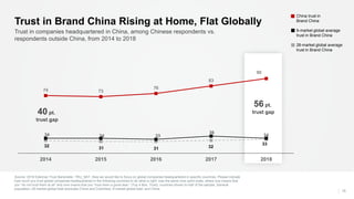 Source: 2018 Edelman Trust Barometer. TRU_NAT. Now we would like to focus on global companies headquartered in specific countries. Please indicate
how much you trust global companies headquartered in the following countries to do what is right. Use the same nine-point scale, where one means that
you “do not trust them at all” and nine means that you “trust them a great deal.” (Top 4 Box, Trust), countries shown to half of the sample. General
population, 26-market global total (excludes China and Colombia), 9-market global total, and China.
15
Trust in companies headquartered in China, among Chinese respondents vs.
respondents outside China, from 2014 to 2018
Trust in Brand China Rising at Home, Flat Globally
74 73
76
83
90
32 31 31 32
33
34 34 33
36
34
2014 2015 2016 2017 2018
40 pt.
trust gap
56 pt.
trust gap
26-market global average
trust in Brand China
China trust in
Brand China
9-market global average
trust in Brand China
 