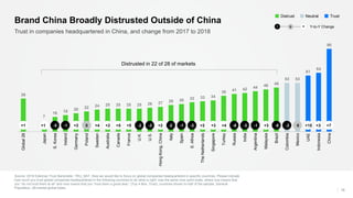 36
7
16 18 20 22 24 25 25 25 25 26 27 29 30 32 33 34
39 41 42 44 46 48
53 53
61
64
90
Global28
Japan
S.Korea
Ireland
Germany
Poland
Sweden
Australia
Canada
France
U.K.
U.S.
HongKong,China
Italy
Spain
S.Africa
TheNetherlands
Singapore
Turkey
Russia
India
Argentina
Malaysia
Brazil
Colombia
Mexico
UAE
Indonesia
China
Source: 2018 Edelman Trust Barometer. TRU_NAT. Now we would like to focus on global companies headquartered in specific countries. Please indicate
how much you trust global companies headquartered in the following countries to do what is right. Use the same nine-point scale, where one means that
you “do not trust them at all” and nine means that you “trust them a great deal.” (Top 4 Box, Trust), countries shown to half of the sample. General
Population, 28-market global totals.
16
Trust in companies headquartered in China, and change from 2017 to 2018
Brand China Broadly Distrusted Outside of China
TrustNeutralDistrust
Y-to-Y Change− +0
l llllllllllllllllllllllllllll+1 +1 -5 -1 +2 0 +4 +2 +5 +5 -2 -3 +2 -2 -1 -3 +2 +3 +4 -6 -3 -1 +3 -8 -3 0 +15 +3 +7
Distrusted in 22 of 28 of markets
 