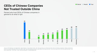 Source: 2018 Edelman Trust Barometer: Special Report: Trust in Brand China. Q5. We would like you to think about the CEOs of Chinese companies. Please indicate how
much you trust the following CEOs to do what is right. Use the following nine-point scale where one means that you “do not trust them at all” and nine means that you “trust
them a great deal”. (Top 4 Box, Trust). General population, 9-market global total.
17
Percent who trust CEOs of Chinese companies in
general to do what is right
CEOs of Chinese Companies
Not Trusted Outside China
TrustNeutralDistrust
81
34
11
19
22 23
33
42
45
52 54
China
Global9
Japan
Germany
U.S.
U.K.
S.Africa
Brazil
Russia
India
Indonesia
 