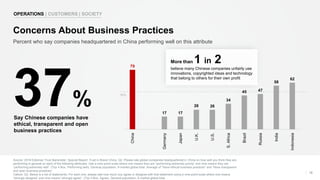 50%
Source: 2018 Edelman Trust Barometer: Special Report: Trust in Brand China. Q2. Please rate global companies headquartered in China on how well you think they are
performing in general on each of the following attributes. Use a nine-point scale where one means they are “performing extremely poorly” and nine means they are
“performing extremely well”. (Top 4 Box, Performing well). General population, 9-market global total. Average of “Have ethical business practices” and “Have transparent
and open business practices”.
Callout: Q3. Below is a list of statements. For each one, please rate how much you agree or disagree with that statement using a nine-point scale where one means
“strongly disagree” and nine means “strongly agree”. (Top 4 Box, Agree). General population, 9-market global total.
18
Percent who say companies headquartered in China performing well on this attribute
Concerns About Business Practices
OPERATIONS | CUSTOMERS | SOCIETY
37%
Say Chinese companies have
ethical, transparent and open
business practices
More than 1 in 2
believe many Chinese companies unfairly use
innovations, copyrighted ideas and technology
that belong to others for their own profit
79
17 17
26 26
34
45 47
58
62
China
Germany
Japan
U.K.
U.S.
S.Africa
Brazil
Russia
India
Indonesia
 