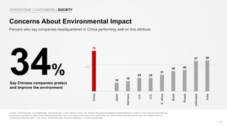 50%
Source: 2018 Edelman Trust Barometer: Special Report: Trust in Brand China. Q2. Please rate global companies headquartered in China on how well you think they are
performing in general on each of the following attributes. Use a nine-point scale where one means they are “performing extremely poorly” and nine means they are
“performing extremely well”. (Top 4 Box, Performing well). General population, 9-market global total.
19
Percent who say companies headquartered in China performing well on this attribute
Concerns About Environmental Impact
OPERATIONS | CUSTOMERS | SOCIETY
34%
Say Chinese companies protect
and improve the environment
76
16
19
25 25
31
38 40
57 58
China
Japan
Germany
U.K.
U.S.
S.Africa
Brazil
Russia
Indonesia
India
 