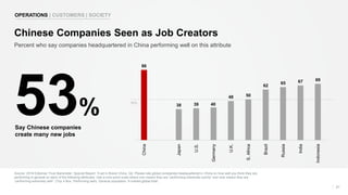 50%
Source: 2018 Edelman Trust Barometer: Special Report: Trust in Brand China. Q2. Please rate global companies headquartered in China on how well you think they are
performing in general on each of the following attributes. Use a nine-point scale where one means they are “performing extremely poorly” and nine means they are
“performing extremely well”. (Top 4 Box, Performing well). General population, 9-market global total.
21
Percent who say companies headquartered in China performing well on this attribute
Chinese Companies Seen as Job Creators
OPERATIONS | CUSTOMERS | SOCIETY
53%
Say Chinese companies
create many new jobs
86
38 39 40
48 50
62
65 67 69
China
Japan
U.S.
Germany
U.K.
S.Africa
Brazil
Russia
India
Indonesia
 