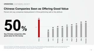 50%
Source: 2018 Edelman Trust Barometer: Special Report: Trust in Brand China. Q2. Please rate global companies headquartered in China on how well you think they are
performing in general on each of the following attributes. Use a nine-point scale where one means they are “performing extremely poorly” and nine means they are
“performing extremely well”. (Top 4 Box, Performing well). General population, 9-market global total.
22
Percent who say companies headquartered in China performing well on this attribute
Chinese Companies Seen as Offering Good Value
OPERATIONS | CUSTOMERS | SOCIETY
50%
Say Chinese companies offer
good value for the money
82
28
40
45 45
51 53
57
65
68
China
Japan
U.S.
Germany
S.Africa
U.K.
Brazil
Russia
India
Indonesia
 