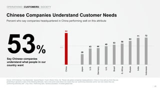 50%
Source: 2018 Edelman Trust Barometer: Special Report: Trust in Brand China. Q2. Please rate global companies headquartered in China on how well you think they are
performing in general on each of the following attributes. Use a nine-point scale where one means they are “performing extremely poorly” and nine means they are
“performing extremely well”. (Top 4 Box, Performing well). General population, 9-market global total.
23
Percent who say companies headquartered in China performing well on this attribute
Chinese Companies Understand Customer Needs
OPERATIONS | CUSTOMERS | SOCIETY
53%
Say Chinese companies
understand what people in our
country want
84
28
43 44
49
53
56
63
71 72
China
Japan
U.S.
Germany
U.K.
Brazil
S.Africa
Russia
India
Indonesia
 