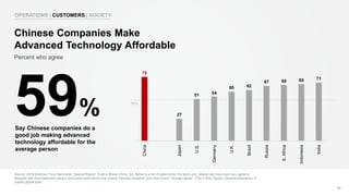 50%
Source: 2018 Edelman Trust Barometer: Special Report: Trust in Brand China. Q3. Below is a list of statements. For each one, please rate how much you agree or
disagree with that statement using a nine-point scale where one means “strongly disagree” and nine means “strongly agree”. (Top 4 Box, Agree). General population, 9-
market global total.
25
Percent who agree
Chinese Companies Make
Advanced Technology Affordable
OPERATIONS | CUSTOMERS | SOCIETY
59%
Say Chinese companies do a
good job making advanced
technology affordable for the
average person
78
27
51 54
60 62
67 68 69 71
China
Japan
U.S.
Germany
U.K.
Brazil
Russia
S.Africa
Indonesia
India
 