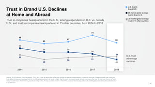 Source: 2018 Edelman Trust Barometer. TRU_NAT. Now we would like to focus on global companies headquartered in specific countries. Please indicate how much you
trust global companies headquartered in the following countries to do what is right. Use the same nine-point scale, where one means that you “do not trust them at all” and
nine means that you “trust them a great deal.” (Top 4 Box, Trust), countries shown to half of the sample. General population, 26-market global total (excludes Colombia and
U.S.) and U.S.
28
Trust in companies headquartered in the U.S., among respondents in U.S. vs. outside
U.S., and trust in companies headquartered in 15 other countries, from 2014 to 2018
Trust in Brand U.S. Declines
at Home and Abroad
69
65
67
74
66
60
56 56
54
48
53
48
50 51
51
2014 2015 2016 2017 2018
26-market global average
trust in Brand U.S.
U.S. trust in
Brand U.S.
26-market global average
trust in 15 other countries
U.S. trust
advantage
vanishes
 