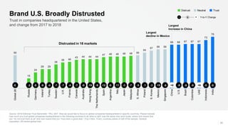 50
15
24
29 29
36
39 40
43 44 44 44
47 48 48 48 49 50
54
57
59 59
66 66 67 67 67
73
78
Global28
Russia
Germany
Ireland
Turkey
Sweden
U.K.
France
Canada
Australia
HongKong
TheNetherlands
Spain
Argentina
Italy
Japan
Malaysia
S.Africa
Poland
S.Korea
Mexico
Singapore
China
U.S.
Brazil
Colombia
UAE
Indonesia
India
l llllllllllllllllllllllllllll-5 -2 -8 -6 -4 -7 -7 -4 -7 -6 -10 -9 -12 -6 -11 -3 -7 -5 -1 -3 -15 -6 +8 -8 -6 -6 +6 -5 -6
Source: 2018 Edelman Trust Barometer. TRU_NAT. Now we would like to focus on global companies headquartered in specific countries. Please indicate
how much you trust global companies headquartered in the following countries to do what is right. Use the same nine-point scale, where one means that
you “do not trust them at all” and nine means that you “trust them a great deal.” (Top 4 Box, Trust), countries asked of half of the sample. General
population, 28-market global total.
29
Trust in companies headquartered in the United States,
and change from 2017 to 2018
Brand U.S. Broadly Distrusted
TrustNeutralDistrust
Y-to-Y Change− +0
Distrusted in 16 markets
Largest
decline in Mexico
Largest
increase in China
 