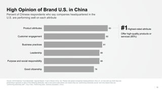 30
Percent of Chinese respondents who say companies headquartered in the
U.S. are performing well on each attribute
High Opinion of Brand U.S. in China
78
80
80
81
82
83
Good citizenship
Purpose and social responsibility
Leadership
Business practices
Customer engagement
Product attributes
Source: 2018 Edelman Trust Barometer: Special Report: Trust in Brand China. Q2. Please rate global companies headquartered in the U.S. on how well you think they are
performing in general on each of the following attributes. Use a nine-point scale where one means they are “performing extremely poorly” and nine means they are
“performing extremely well”. (Top 4 Box, Performing well). General population, China.
#1Highest-rated attribute
Offer high-quality products or
services (85%)
 