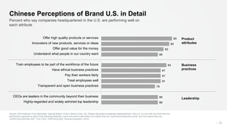 32
Percent who say companies headquartered in the U.S. are performing well on
each attribute
Chinese Perceptions of Brand U.S. in Detail
80
80
79
81
81
81
83
80
82
84
85
Highly-regarded and widely admired top leadership
CEOs are leaders in the community beyond their business
Transparent and open business practices
Treat employees well
Pay their workers fairly
Have ethical business practices
Train employees to be part of the workforce of the future
Understand what people in our country want
Offer good value for the money
Innovators of new products, services or ideas
Offer high quality products or services
Source: 2018 Edelman Trust Barometer: Special Report: Trust in Brand China. Q2. Please rate global companies headquartered in the U.S. on how well you think they are
performing in general on each of the following attributes. Use a nine-point scale where one means they are “performing extremely poorly” and nine means they are
“performing extremely well”. (Top 4 Box, Performing well). General population, China.
Leadership
Business
practices
Product
attributes
 