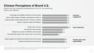 33
Percent who say companies headquartered in the U.S. are performing
well on each attribute
Chinese Perceptions of Brand U.S.
80
80
74
78
78
83
82
82
82
82
Protect and improve the environment
Create programs to benefit communities where they operate
The profits they make in this country stay in this country
Respect our country its traditions and its people
Pay their fair share of taxes
Create many new jobs
Listen to customer needs and feedback
Invite the public to help shape products, services or policies
Have a public image or heritage I appreciate and relate to
Encourage and facilitate interactions with the public
Source: 2018 Edelman Trust Barometer: Special Report: Trust in Brand China. Q2. Please rate global companies headquartered in the U.S. on how well you think they are
performing in general on each of the following attributes. Use a nine-point scale where one means they are “performing extremely poorly” and nine means they are
“performing extremely well”. (Top 4 Box, Performing well). General population, China.
Good citizenship
Purpose and social
responsibility
Customer
engagement
 