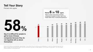 50%
Source: 2018 Edelman Trust Barometer: Special Report: Trust in Brand China. Q3. Below is a list of statements. For each one, please rate how much you
agree or disagree with that statement using a nine-point scale where one means “strongly disagree” and nine means “strongly agree”. (Top 4 Box, Agree).
General population, 9-market global total.
36
Percent who agree
Tell Your Story
58%
Say it is difficult for people to
get to know Chinese
companies because they do
not regularly tell us about
themselves
Nearly 6 in 10 agree
“Most of what I know about Chinese
companies is based on what I see in the
media rather than on personal experience.”
54
44
53
57 57 58 59
63 64 65
China
Japan
Brazil
Indonesia
Russia
U.S.
S.Africa
Germany
India
U.K.
 