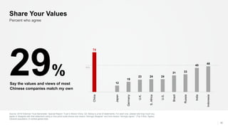 50%
Source: 2018 Edelman Trust Barometer: Special Report: Trust in Brand China. Q3. Below is a list of statements. For each one, please rate how much you
agree or disagree with that statement using a nine-point scale where one means “strongly disagree” and nine means “strongly agree”. (Top 4 Box, Agree).
General population, 9-market global total.
38
Percent who agree
Share Your Values
29%
Say the values and views of most
Chinese companies match my own
74
12
19
23 24 24
31 33
45
48
China
Japan
Germany
U.K.
S.Africa
U.S.
Brazil
Russia
India
Indonesia
 