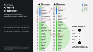 Source: 2018 Edelman Trust Barometer.
The Trust Index is an average of a market's trust in the institutions
of government, business, media and NGOs. General population,
28-markets global total.
4
Average trust in institutions,
general population, 2017 vs. 2018
Trust Index
A World
of Distrust
Biggest changes in
47 Global
72 India
69 Indonesia
67 China
60 Singapore
60 UAE
53 The Netherlands
52 Mexico
52 U.S.
50 Colombia
49 Canada
48 Brazil
48 Italy
48 Malaysia
45 Argentina
44 Hong Kong, China
44 Spain
43 Turkey
42 Australia
42 S. Africa
41 Germany
40 France
40 U.K.
38 S. Korea
37 Sweden
36 Ireland
35 Japan
35 Poland
34 Russia
U.S. -9
China +7
S. Korea +6
UAE +6
Italy -5
Trust
(60-100)
Neutral
(50-59)
Distrust
(1-49)
Trust decline in the U.S. is
the steepest ever measured
48 Global
74 China
71 Indonesia
68 India
66 UAE
58 Singapore
54 Mexico
54 The Netherlands
53 Malaysia
49 Canada
47 Argentina
47 Colombia
47 Spain
46 Turkey
45 Hong Kong, China
44 Brazil
44 S. Korea
43 Italy
43 U.S.
41 Germany
41 Sweden
40 Australia
40 France
39 Poland
39 U.K.
38 Ireland
38 S. Africa
37 Japan
36 Russia
2017
General Population
2018
General Population
Global Trust Index remains at distruster level
20 of 28 markets are distrusters, up 1 from 2017
 