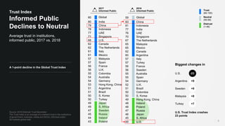 Source: 2018 Edelman Trust Barometer.
The Trust Index is an average of a market's trust in the institutions
of government, business, media and NGOs. Informed public,
28-markets global total.
5
Average trust in institutions,
informed public, 2017 vs. 2018
Trust Index
Informed Public
Declines to Neutral
60 Global
80 India
79 China
78 Indonesia
77 UAE
71 Singapore
68 U.S.
62 Canada
62 The Netherlands
61 Italy
61 Mexico
57 Malaysia
57 Spain
56 France
56 U.K.
55 Colombia
54 Australia
54 Germany
53 Hong Kong, China
51 Argentina
51 Brazil
50 S. Korea
50 Turkey
49 Japan
49 S. Africa
47 Sweden
45 Russia
44 Ireland
43 Poland
2017
Informed Public
2018
Informed Public
Biggest changes in
U.S. -23
Argentina +9
Sweden +9
Malaysia +8
Turkey +7
U.S. Trust Index crashes
23 points
A 1-point decline in the Global Trust Index
Trust
(60-100)
Neutral
(50-59)
Distrust
(1-49)
59 Global
83 China
81 Indonesia
77 India
76 UAE
70 Singapore
67 The Netherlands
65 Malaysia
65 Mexico
62 Canada
60 Argentina
57 Italy
57 Turkey
56 France
56 Sweden
55 Australia
55 Spain
54 Germany
52 U.K.
51 Brazil
50 Colombia
50 S. Korea
49 Hong Kong, China
48 Ireland
48 Poland
47 Russia
46 Japan
45 S. Africa
45 U.S.
 