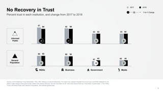 Source: 2018 Edelman Trust Barometer. TRU_INS. Below is a list of institutions. For each one, please indicate how much you trust that institution to do
what is right using a nine-point scale, where one means that you “do not trust them at all” and nine means that you “trust them a great deal.” (Top 4 Box,
Trust) Informed Public and General Population, 28-markets global total.
6
Percent trust in each institution, and change from 2017 to 2018
No Recovery in Trust
53 52
41 43
53 52
43 43
67
65
53 53
64 64
53 53
-3 -1 0 0
Business MediaNGOs Government
0 0 +2 0
Informed
Public
General
Population
20182017
Y-to-Y Change− +0
 