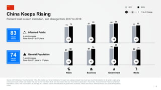 Percent trust in each institution, and change from 2017 to 2018
73
81
86
7776
85 89
80
61
67
76
6566
74
84
71
Source: 2018 Edelman Trust Barometer. TRU_INS. Below is a list of institutions. For each one, please indicate how much you trust that institution to do what is right using
a nine-point scale, where one means that you “do not trust them at all” and nine means that you “trust them a great deal.” (Top 4 Box, Trust) Informed Public and General
Population, China. The Trust Index is an average of a market's trust in the institutions of government, business, media and NGOs. Informed Public and General Population,
China.
8
China Keeps Rising
+5 +7 +8 +6
+3 +4 +3 +3
20182017
Business MediaNGOs Government
7-point increase
Rose from 3rd place to 1st place
General Population
4-point increase
Rose from 2nd to 1st place
Informed Public
83
TRUST
INDEX
74TRUST
INDEX
Y-to-Y Change− +0
 