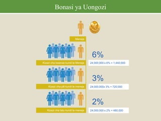 Bonasi ya Uongozi
Kizazi cha kwanza kundi la Meneja
Kizazi cha pili kundi la meneja
Kizazi cha tatu kundi la meneja
24,000,000 x 6% = 1,440,000
24,000,000x 3% = 720,000
24,000,000 x 2% = 480,000
6%
3%
2%
Meneja
 