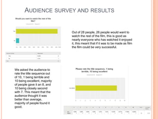 AUDIENCE SURVEY AND RESULTS
Out of 28 people, 26 people would want to
watch the rest of the film, this is good as
nearly everyone who has watched it enjoyed
it, this meant that if it was to be made as film
the film could be very successful.
We asked the audience to
rate the title sequence out
of 10, 1 being terrible and
10 being excellent, majority
of people gave it an 8, and
10 being closely second
with 7. This meant that the
audience thought it was
better than average,
majority of people found it
good.
 