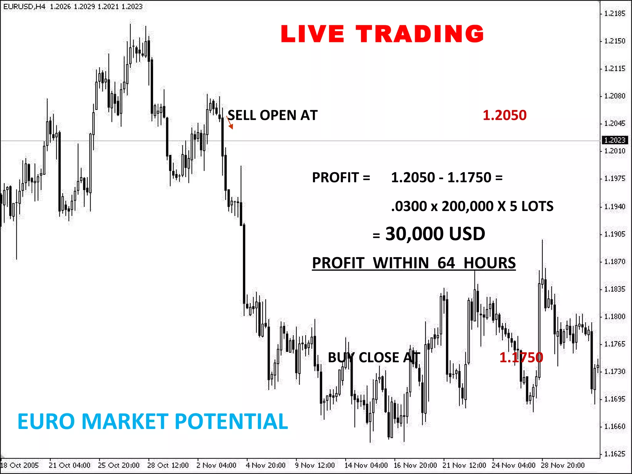 LIVE TRADING SELL OPEN AT  1.2050 BUY CLOSE AT  1.1750 PROFIT = 1.2050 - 1.1750 = .0300 x 200,000 X 5 LOTS =  30,000 USD PROFIT  WITHIN  64  HOURS EURO MARKET POTENTIAL 