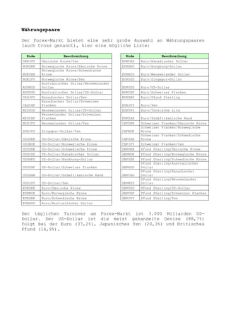 Währungspaare

Der Forex-Markt bietet eine sehr große Auswahl an Währungspaaren
(auch Cross genannt), hier eine mögliche Liste:

  Kode              Beschreibung               Kode             Beschreibung
DKKJPY   Dänische Krone/Yen                  EURCAD   Euro/Kanadischer Dollar
NOKDKK   Norwegische Krone/Dänische Krone    EURHKD   Euro/Hongkong-Dollar
         Norwegische Krone/Schwedische
NOKSEK   Krone                               EURNZD   Euro/Neuseelander Dollar
NOKJPY   Norwegische Krone/Yen               EURSGD   Euro/Singapur-Dollar
         Australischer Dollar/Neuseelander
AUDNZD   Dollar                              EURUSD   Euro/US-Dollar
AUDUSD   Australischer Dollar/US-Dollar      EURCHF   Euro/Schweizer Franken
CADJPY   Kanadischer Dollar/Yen              EURGBP   Euro/Pfund Sterling
         Kanadischer Dollar/Schweizer
CADCHF   Franken                             EURJPY   Euro/Yen
NZDUSD   Neuseelander Dollar/US-Dollar       EURTRY   Euro/Türkische Lira
         Neuseelander Dollar/Schweizer
NZDCHF   Franken                             EURZAR   Euro/Südafrikanische Rand
NZDJPY   Neuseelander Dollar/Yen             CHFDKK   Schweizer Franken/Dänische Krone
                                                      Schweizer Franken/Norwegische
SGDJPY   Singapur-Dollar/Yen                 CHFNOK   Krone
                                                      Schweizer Franken/Schwedische
USDDKK   US-Dollar/Dänische Krone            CHFSEK   Krone
USDNOK   US-Dollar/Norwegische Krone         CHFJPY   Schweizer Franken/Yen
USDSEK   US-Dollar/Schwedische Krone         GBPDKK   Pfund Sterling/Dänische Krone
USDCAD   US-Dollar/Kanadischer Dollar        GBPNOK   Pfund Sterling/Norwegische Krone
USDHKD   US-Dollar/Honkhong-Dollar           GBPSEK   Pfund Sterling/Schwedische Krone
                                                      Pfund Sterling/Australischer
USDCHF   US-Dollar/Schweizer Franken         GBPAUD   Dollar
                                                      Pfund Sterling/Kanadischer
USDZAR   US-Dollar/Südafrikanische Rand      GBPCAD   Dollar
                                                      Pfund Sterling/Neuseelander
USDJPY   US-Dollar/Yen                       GBPNZD   Dollar
EURDKK   Euro/Dänische Krone                 GBPUSD   Pfund Sterling/US-Dollar
EURNOK   Euro/Norwegische Krone              GBPCHF   Pfund Sterling/Schweizer Franken
EURSEK   Euro/Schwedische Krone              GBPJPY   Pfund Sterling/Yen
EURAUD   Euro/Australischer Dollar


Der täglichen Turnover am Forex-Markt ist 3.000 Miliarden US-
Dollar. Der US-Dollar ist die meist gehandelte Devise (88,7%)
folgt bei der Euro (37,2%), Japanisches Yen (20,3%) und Britisches
Pfund (16,9%).
 