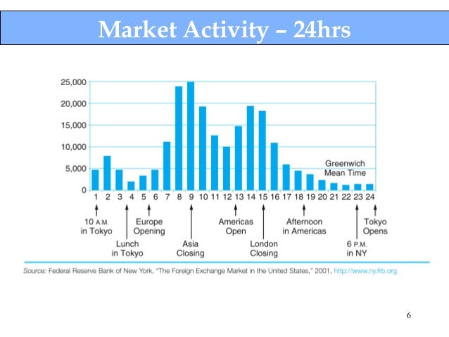 Types of transactions and settlements in forex market