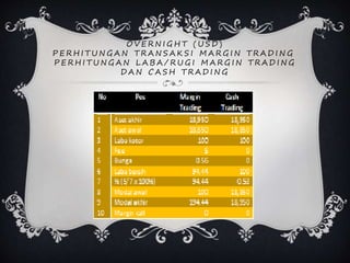 O V E R N I G H T ( U S D )
P E R H I T U N G A N T R A N S A K S I M A R G I N T R A D I N G
P E R H I T U N G A N L A B A / R U G I M A R G I N T R A D I N G
D A N C A S H T R A D I N G
 