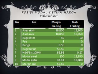 POSISI MOD AL KETIKA H ARG A
MENURUN
 