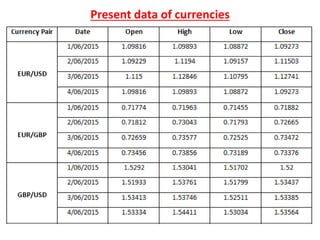 Present data of currencies
 