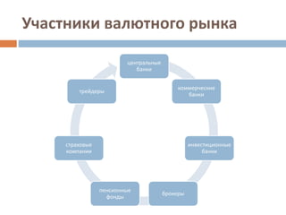Участники валютного рынка
центральные
банки
коммерческие
банки
инвестиционные
банки
брокеры
пенсионные
фонды
страховые
компании
трейдеры
 