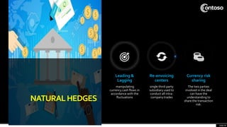 Leading &
Lagging
manipulating
currency cash flows in
accordance with the
fluctuations
Re-envoicing
centers
single third-party
subsidiary used to
conduct all intra-
company trades
Currency risk
sharing
The two parties
involved in the deal
can have the
understanding to
share the transaction
risk.
page 11
NATURALHEDGES
 