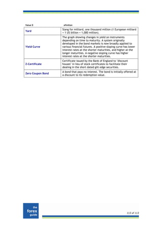Value D             efinition

                   Slang for milliard, one thousand million (1 European milliard
Yard
                   = 1 US billion = 1,000 million).
                   The graph showing changes in yield on instruments
                   depending on time to maturity. A system originally
                   developed in the bond markets is now broadly applied to
Yield Curve        various financial futures. A positive sloping curve has lower
                   interest rates at the shorter maturities, and higher at the
                   longer maturities. A negative sloping curve has higher
                   interest rates at the shorter maturities.
                   Certificate issued by the Bank of England to "discount
Z-Certificate      houses" in lieu of stock certificates to facilitate their
                   dealing in the short dated gilt edge securities.
                   A bond that pays no interest. The bond is initially offered at
Zero Coupon Bond
                   a discount to its redemption value.




                                                                           113 of 113
 
