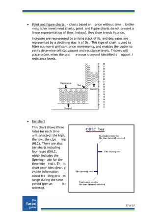 •   Point and figure charts - charts based on price without time . Unlike
    most other investment charts, point and figure charts do not present a
    linear representation of time. Instead, they show trends in price.
    Increases are represented by a rising stack of Xs, and decreases are
    represented by a declining stac k of Os . This type of chart is used to
    filter out non-si gnificant price move ments, and enables the trader to
    easily determine critical support and resistance levels. Traders will
    place orders when the pric       e move s beyond identified s upport /
    resistance levels.




•   Bar chart
    This chart shows three
    rates for each time
    unit selected: the high,
    the low, the clos    ing
    (HLC). There are also
    bar charts including
    four rates (OHLC,
    which includes the
    Opening r ate for the
    time inte rval). Th is
    chart prov ides clearl y
    visible information
    about tra ding pric es
    range during the time
    period (per un        it)
    selected.




                                                                     37 of 37
 