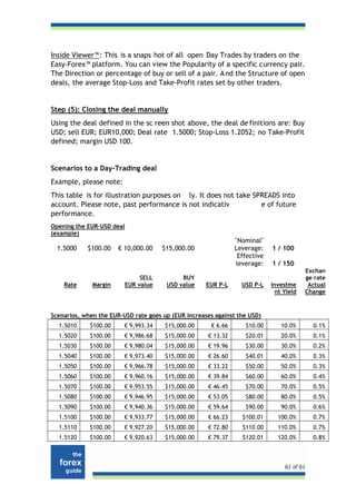Inside Viewer™ : This is a snaps hot of all open Day Trades by traders on the
Easy-Forex™ platform. You can view the Popularity of a specific currency pair.
The Direction or percentage of buy or sell of a pair. A nd the Structure of open
deals, the average Stop-Loss and Take-Profit rates set by other traders.


Step (5): Closing the deal manually
Using the deal defined in the sc reen shot above, the deal de finitions are: Buy
USD; sell EUR; EUR10,000; Deal rate 1.5000; Stop-Loss 1.2052; no Take-Profit
defined; margin USD 100.


Scenarios to a Day-Trading deal
Example, please note:
This table is for illustration purposes on ly. It does not take SPREADS into
account. Please note, past performance is not indicativ           e of future
performance.
Opening the EUR-USD deal
(example)
                                                                "Nominal"
  1.5000    $100.00    € 10,000.00    $15,000.00                Leverage:    1 / 100
                                                                 Effective
                                                                leverage:    1 / 150
                                                                                          Exchan
                              SELL          BUY                                           ge rate
    Rate      Margin     EUR value     USD value     EUR P-L      USD P-L    Investme      Actual
                                                                               nt Yield   Change


Scenarios, when the EUR-USD rate goes up (EUR increases against the USD)
  1.5010     $100.00     € 9,993.34    $15,000.00      € 6.66      $10.00       10.0%        0.1%
  1.5020     $100.00     € 9,986.68    $15,000.00    € 13.32       $20.01       20.0%        0.1%
  1.5030     $100.00     € 9,980.04    $15,000.00    € 19.96       $30.00       30.0%        0.2%
  1.5040     $100.00     € 9,973.40    $15,000.00    € 26.60       $40.01       40.0%        0.3%
  1.5050     $100.00     € 9,966.78    $15,000.00    € 33.22       $50.00       50.0%        0.3%
  1.5060     $100.00     € 9,960.16    $15,000.00    € 39.84       $60.00       60.0%        0.4%
  1.5070     $100.00     € 9,953.55    $15,000.00    € 46.45       $70.00       70.0%        0.5%
  1.5080     $100.00     € 9,946.95    $15,000.00    € 53.05       $80.00       80.0%        0.5%
  1.5090     $100.00     € 9,940.36    $15,000.00    € 59.64       $90.00       90.0%        0.6%
  1.5100     $100.00     € 9,933.77    $15,000.00    € 66.23      $100.01      100.0%        0.7%
  1.5110     $100.00     € 9,927.20    $15,000.00    € 72.80      $110.00      110.0%        0.7%
  1.5120     $100.00     € 9,920.63    $15,000.00    € 79.37      $120.01      120.0%        0.8%



                                                                                  61 of 61
 