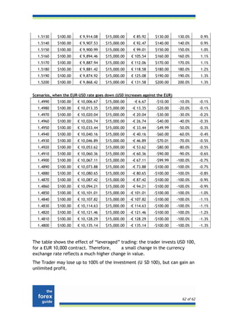 1.5130     $100.00    € 9,914.08    $15,000.00     € 85.92     $130.00     130.0%        0.9%
  1.5140     $100.00    € 9,907.53    $15,000.00     € 92.47     $140.00     140.0%        0.9%
  1.5150     $100.00    € 9,900.99    $15,000.00     € 99.01     $150.00     150.0%        1.0%
  1.5160     $100.00    € 9,894.46    $15,000.00    € 105.54     $160.00     160.0%        1.1%
  1.5170     $100.00    € 9,887.94    $15,000.00    € 112.06     $170.00     170.0%        1.1%
  1.5180     $100.00    € 9,881.42    $15,000.00    € 118.58     $180.00     180.0%        1.2%
  1.5190     $100.00    € 9,874.92    $15,000.00    € 125.08     $190.00     190.0%        1.3%
  1.5200     $100.00    € 9,868.42    $15,000.00    € 131.58     $200.00     200.0%        1.3%


Scenarios, when the EUR-USD rate goes down (USD increases against the EUR)
  1.4990     $100.00   € 10,006.67    $15,000.00     -€ 6.67     -$10.00      -10.0%       -0.1%
  1.4980     $100.00   € 10,013.35    $15,000.00    -€ 13.35     -$20.00      -20.0%       -0.1%
  1.4970     $100.00   € 10,020.04    $15,000.00    -€ 20.04     -$30.00      -30.0%       -0.2%
  1.4960     $100.00   € 10,026.74    $15,000.00    -€ 26.74     -$40.00      -40.0%       -0.3%
  1.4950     $100.00   € 10,033.44    $15,000.00    -€ 33.44     -$49.99      -50.0%       -0.3%
  1.4940     $100.00   € 10,040.16    $15,000.00    -€ 40.16     -$60.00      -60.0%       -0.4%
  1.4930     $100.00   € 10,046.89    $15,000.00    -€ 46.89     -$70.01      -70.0%       -0.5%
  1.4920     $100.00   € 10,053.62    $15,000.00    -€ 53.62     -$80.00      -80.0%       -0.5%
  1.4910     $100.00   € 10,060.36    $15,000.00    -€ 60.36     -$90.00      -90.0%       -0.6%
  1.4900     $100.00   € 10,067.11    $15,000.00    -€ 67.11     -$99.99     -100.0%       -0.7%
  1.4890     $100.00   € 10,073.88    $15,000.00    -€ 73.88    -$100.00     -100.0%       -0.7%
  1.4880     $100.00   € 10,080.65    $15,000.00    -€ 80.65    -$100.00     -100.0%       -0.8%
  1.4870     $100.00   € 10,087.42    $15,000.00    -€ 87.42    -$100.00     -100.0%       -0.9%
  1.4860     $100.00   € 10,094.21    $15,000.00    -€ 94.21    -$100.00     -100.0%       -0.9%
  1.4850     $100.00   € 10,101.01    $15,000.00   -€ 101.01    -$100.00     -100.0%       -1.0%
  1.4840     $100.00   € 10,107.82    $15,000.00   -€ 107.82    -$100.00     -100.0%       -1.1%
  1.4830     $100.00   € 10,114.63    $15,000.00   -€ 114.63    -$100.00     -100.0%       -1.1%
  1.4820     $100.00   € 10,121.46    $15,000.00   -€ 121.46    -$100.00     -100.0%       -1.2%
  1.4810     $100.00   € 10,128.29    $15,000.00   -€ 128.29    -$100.00     -100.0%       -1.3%
  1.4800     $100.00   € 10,135.14    $15,000.00   -€ 135.14    -$100.00     -100.0%       -1.3%



The table shows the effect of “leveraged” trading: the trader invests USD 100,
for a EUR 10,000 contract. Therefore,     a small change in the currency
exchange rate reflects a much higher change in value.
The Trader may lose up to 100% of the investment (U SD 100), but can gain an
unlimited profit.




                                                                                62 of 62
 
