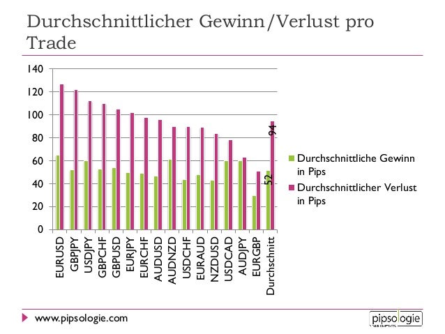 Forex trade gewinn verlust management