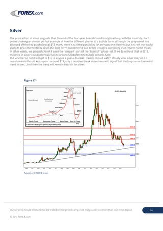 Our services include products that are traded on margin and carry a risk that you can lose more than your initial deposit.
© 2014 FOREX.com
24
Silver
The price action in silver suggests that the end of the four-year bearish trend in approaching, with the monthly chart
below showing an almost perfect example of how the different phases of a bubble form. Although the grey metal has
bounced off the key psychological $15 mark, there is still the possibility for perhaps one more vicious sell-off that could
push its price momentarily below the long-term bullish trend line before it stages a recovery as it returns to the mean.
In other words, we probably haven’t seen the “despair” part of the “blow off” phase yet. If we do witness that in 2015,
the price of silver could potentially fall to around $10 before the bubble deflates fully.
But whether or not it will get to $10 is anyone’s guess. Instead, traders should watch closely what silver may do if it
rises towards the old key support around $19; only a decisive break above here will signal that the long-term downward
trend is over. Until then the trend will remain bearish for silver.
Figure 17:
Source: FOREX.com.
 