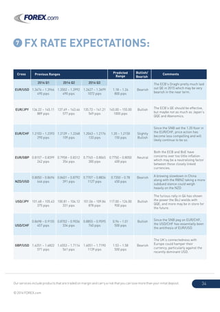 Our services include products that are traded on margin and carry a risk that you can lose more than your initial deposit.
© 2014 FOREX.com
34
2014 Q1
Cross Previous Ranges Predicted
Range
Bullish/
Bearish
Comments
The ECB’s Draghi pretty much laid
out QE in 2015 which may be very
bearish in the near term.
The ECB’s QE should be effective,
but maybe not as much as Japan’s
QQE and Abenomics.
Since the SNB set the 1.20 ﬂoor in
the EUR/CHF, price action has
become less compelling and will
likely continue to be so.
Both the ECB and BoE have
concerns over too little inﬂation
which may be a neutralizing factor
between these closely linked
currencies.
A brewing slowdown in China
along with the RBNZ taking a more
subdued stance could weigh
heavily on the NZD.
The furious rally in Q4 has shown
the power the BoJ wields with
QQE, and more may be in store for
the future.
Since the SNB peg on EUR/CHF,
the USD/CHF has essentially been
the antithesis of EUR/USD.
The UK’s connectedness with
Europe could hamper their
currency, particularly against the
recently dominant USD.
The Chinese slowdown has had a
negative impact, and combined
with declining commodity prices, a
recovery may be a long shot.
With the US increasing oil produc-
tivity and falling oil prices, the CAD
may lose some luster as the US’s
largest supplier becomes less
vital.
EUR/USD
EUR/JPY
EUR/CHF
EUR/GBP
NZD/USD
USD/JPY
USD/CHF
GBP/USD
AUD/USD
USD/CAD
Bearish
Bullish
Slightly
Bullish
Neutral
Bearish
Bullish
Bullish
Bearish
Bearish
Bullish
1.3476 – 1.3966
490 pips
136.22 – 145.11
889 pips
1.2103 – 1.2393
290 pips
0.8157 – 0.8399
242 pips
0.8050 – 0.8696
646 pips
101.68 – 105.43
375 pips
0.8698 – 0.9155
457 pips
1.6251 – 1.6822
571 pips
0.8659 – 0.9277
618 pips
1.0587 – 1.1277
690 pips
1.3502 – 1.3992
490 pips
137.69 – 143.46
577 pips
1.2139 – 1.2248
109 pips
0.7958 – 0.8312
354 pips
0.8401 – 0.8792
391 pips
100.81 – 104.12
331 pips
0.8702 – 0.9036
334 pips
1.6553 – 1.7114
561 pips
0.9201 – 0.9460
259 pips
1.0645 – 1.1069
424 pips
1.2627 – 1.3699
1072 pips
135.72 – 141.21
549 pips
1.2043 – 1.2176
133 pips
0.7765 – 0.8065
300 pips
0.7707 – 0.8834
1127 pips
101.06 – 109.84
878 pips
0.8855 – 0.9595
740 pips
1.6051 – 1.7190
1139 pips
0.8682 – 0.9504
822 pips
1.0619 – 1.1218
599 pips
1.18 – 1.26
800 pips
145.00 – 155.00
1000 pips
1.20 – 1.2150
150 pips
0.7750 – 0.8050
400 pips
0.7350 – 0.78
450 pips
117.00 – 126.00
900 pips
0.96 – 1.01
500 pips
1.53 – 1.58
500 pips
0.7950 – 0.8550
600 pips
1.13 – 1.17
400 pips
2014 Q2 2014 Q3
7 FX RATE EXPECTATIONS:
 