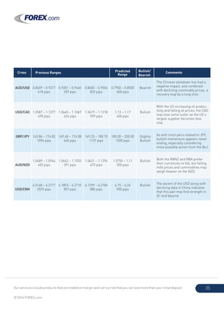 Our services include products that are traded on margin and carry a risk that you can lose more than your initial deposit.
© 2014 FOREX.com
35
subdued stance could weigh
heavily on the NZD.
The furious rally in Q4 has shown
the power the BoJ wields with
QQE, and more may be in store for
the future.
Since the SNB peg on EUR/CHF,
the USD/CHF has essentially been
the antithesis of EUR/USD.
The UK’s connectedness with
Europe could hamper their
currency, particularly against the
recently dominant USD.
The Chinese slowdown has had a
negative impact, and combined
with declining commodity prices, a
recovery may be a long shot.
With the US increasing oil produc-
tivity and falling oil prices, the CAD
may lose some luster as the US’s
largest supplier becomes less
vital.
As with most pairs related to JPY,
bullish momentum appears never
ending, especially considering
more possible action from the BoJ.
Both the RBNZ and RBA prefer
their currencies to fall, but falling
milk prices and commodities may
weigh heavier on the NZD.
The ascent of the USD along with
declining data in China indicates
that this pair may ﬁnd strength in
Q1 and beyond.
USD/JPY
USD/CHF
GBP/USD
AUD/USD
USD/CAD
GBP/JPY
AUD/NZD
USD/CNH
Bullish
Bullish
Bearish
Bearish
Bullish
Slightly
Bullish
Bullish
Bullish
101.68 – 105.43
375 pips
0.8698 – 0.9155
457 pips
1.6251 – 1.6822
571 pips
0.8659 – 0.9277
618 pips
1.0587 – 1.1277
690 pips
163.86 – 174.82
1096 pips
1.0489 – 1.0944
455 pips
6.0148 – 6.2177
2029 pips
100.81 – 104.12
331 pips
0.8702 – 0.9036
334 pips
1.6553 – 1.7114
561 pips
0.9201 – 0.9460
259 pips
1.0645 – 1.1069
424 pips
169.48 – 174.08
460 pips
1.0642 – 1.1033
391 pips
6.1853 – 6.2710
857 pips
101.06 – 109.84
878 pips
0.8855 – 0.9595
740 pips
1.6051 – 1.7190
1139 pips
0.8682 – 0.9504
822 pips
1.0619 – 1.1218
599 pips
169.33 – 180.70
1137 pips
1.0621 – 1.1294
673 pips
6.1299 – 6.2184
885 pips
117.00 – 126.00
900 pips
0.96 – 1.01
500 pips
1.53 – 1.58
500 pips
0.7950 – 0.8550
600 pips
1.13 – 1.17
400 pips
185.00 – 200.00
1500 pips
1.0750 – 1.11
350 pips
6.15 – 6.24
900 pips
Cross Previous Ranges Predicted
Range
Bullish/
Bearish
Comments
 