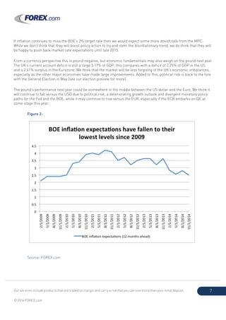 Our services include products that are traded on margin and carry a risk that you can lose more than your initial deposit.
© 2014 FOREX.com
7
If inflation continues to miss the BOE’s 2% target rate then we would expect some more dovish talk from the MPC.
While we don’t think that they will boost policy action to try and stem the disinflationary trend, we do think that they will
be happy to push back market rate expectations until late 2015.
From a currency perspective this is pound negative, but economic fundamentals may also weigh on the pound next year.
The UK’s current account deficit is still a large 5.17% of GDP; this compares with a deficit of 2.25% of GDP in the US
and a 2.41% surplus in the Eurozone. We think that the market will be less forgiving of the UK’s economic imbalances,
especially as the other major economies have made large improvements. Added to this, political risk is back to the fore
with the General Election in May (see our election preview for more).
The pound’s performance next year could be somewhere in the middle between the US dollar and the Euro. We think it
will continue to fall versus the USD due to political risk, a deteriorating growth outlook and divergent monetary policy
paths for the Fed and the BOE, while it may continue to rise versus the EUR, especially if the ECB embarks on QE at
some stage this year.
	 Figure 2:
	 Source: FOREX.com
 