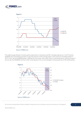Our services include products that are traded on margin and carry a risk that you can lose more than your initial deposit.
© 2014 FOREX.com
9
Figure 3:
Source: FOREX.com
The widening gap between monetary policy expectations in Australia and NZ is already playing out in the FX market.
AUDNZD was assaulted by the bears in the final quarter of 2014 and we expect it will continue to broadly weaken in
2015. In fact, we put AUDNZD below 1.0500 by the end of year with a 50% chance it will break parity. Looking at figure 4
we can see that AUDNZD still has further to fall based on the current divergent monetary policies of NZ and Australia.
Figure 4:
Source: FOREX.com
 
