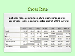 Cross Rate
 •      Exchange rate calculated using two other exchange rates
 •      Use direct or indirect exchange rates against a third currency


                     Dollar      Euro          Pound      SFranc      Peso          Yen          CdnDlr
Canada                1.3931      1.6466        2.4561     1.0695     0.1198        0.0122            ....
Japan                 114.50      135.32        201.85     87.898     9.8420              ....     82.185
Mexico                11.633      13.749        20.510     8.9309            ....   0.1016         8.3504
Switzerland           1.3026      1.5395        2.2965         ....   0.1120        0.0114         0.9350
United Kingdom        0.5672      0.6704           ....    0.4355     0.0488        0.0050         0.4071
Euro                  0.8461            ....    1.4917     0.6495     0.0727        0.0074         0.6073
United States             ....    1.1819        1.7630     0.7677     0.0860        0.0087         0.7178
 