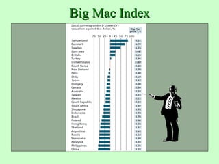 Big Mac Index
 