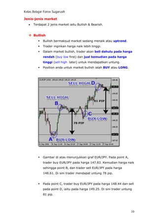 Kelas Belajar Forex Sugarush
Jenis-jenis market
• Terdapat 2 jenis market iaitu Bullish & Bearish.
Bullish
Bullish bermaksud market sedang menaik atau uptrend.
Trader inginkan harga naik lebih tinggi.
Dalam market bullish, trader akan beli dahulu pada harga
rendah (buy low first) dan jual kemudian pada harga
tinggi (sell high later) untuk mendapatkan untung.
Position anda untuk market bullish ialah BUY atau LONG.
Gambar di atas menunjukkan graf EUR/JPY. Pada point A,
trader buy EUR/JPY pada harga 147.83. Kemudian harga naik
sehingga point B, dan trader sell EUR/JPY pada harga
148.61. Di sini trader mendapat untung 78 pip.
Pada point C, trader buy EUR/JPY pada harga 148.44 dan sell
pada point D, iaitu pada harga 149.25. Di sini trader untung
81 pip.
10
 