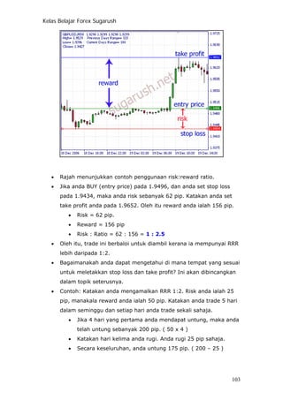 Kelas Belajar Forex Sugarush
• Rajah menunjukkan contoh penggunaan risk:reward ratio.
• Jika anda BUY (entry price) pada 1.9496, dan anda set stop loss
pada 1.9434, maka anda risk sebanyak 62 pip. Katakan anda set
take profit anda pada 1.9652. Oleh itu reward anda ialah 156 pip.
• Risk = 62 pip.
• Reward = 156 pip
• Risk : Ratio = 62 : 156 = 1 : 2.5
• Oleh itu, trade ini berbaloi untuk diambil kerana ia mempunyai RRR
lebih daripada 1:2.
• Bagaimanakah anda dapat mengetahui di mana tempat yang sesuai
untuk meletakkan stop loss dan take profit? Ini akan dibincangkan
dalam topik seterusnya.
• Contoh: Katakan anda mengamalkan RRR 1:2. Risk anda ialah 25
pip, manakala reward anda ialah 50 pip. Katakan anda trade 5 hari
dalam seminggu dan setiap hari anda trade sekali sahaja.
• Jika 4 hari yang pertama anda mendapat untung, maka anda
telah untung sebanyak 200 pip. ( 50 x 4 )
• Katakan hari kelima anda rugi. Anda rugi 25 pip sahaja.
• Secara keseluruhan, anda untung 175 pip. ( 200 – 25 )
103
 