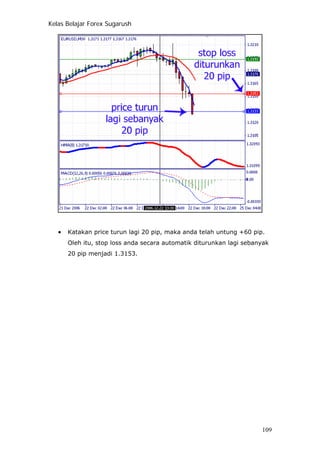 Kelas Belajar Forex Sugarush
• Katakan price turun lagi 20 pip, maka anda telah untung +60 pip.
Oleh itu, stop loss anda secara automatik diturunkan lagi sebanyak
20 pip menjadi 1.3153.
109
 