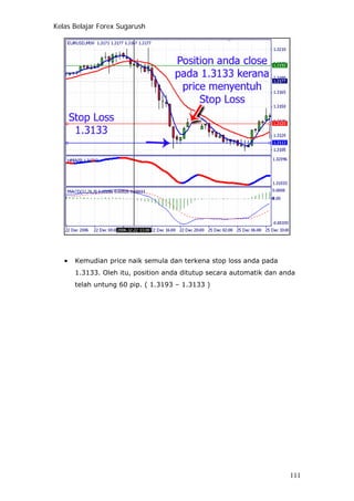 Kelas Belajar Forex Sugarush
• Kemudian price naik semula dan terkena stop loss anda pada
1.3133. Oleh itu, position anda ditutup secara automatik dan anda
telah untung 60 pip. ( 1.3193 – 1.3133 )
111
 